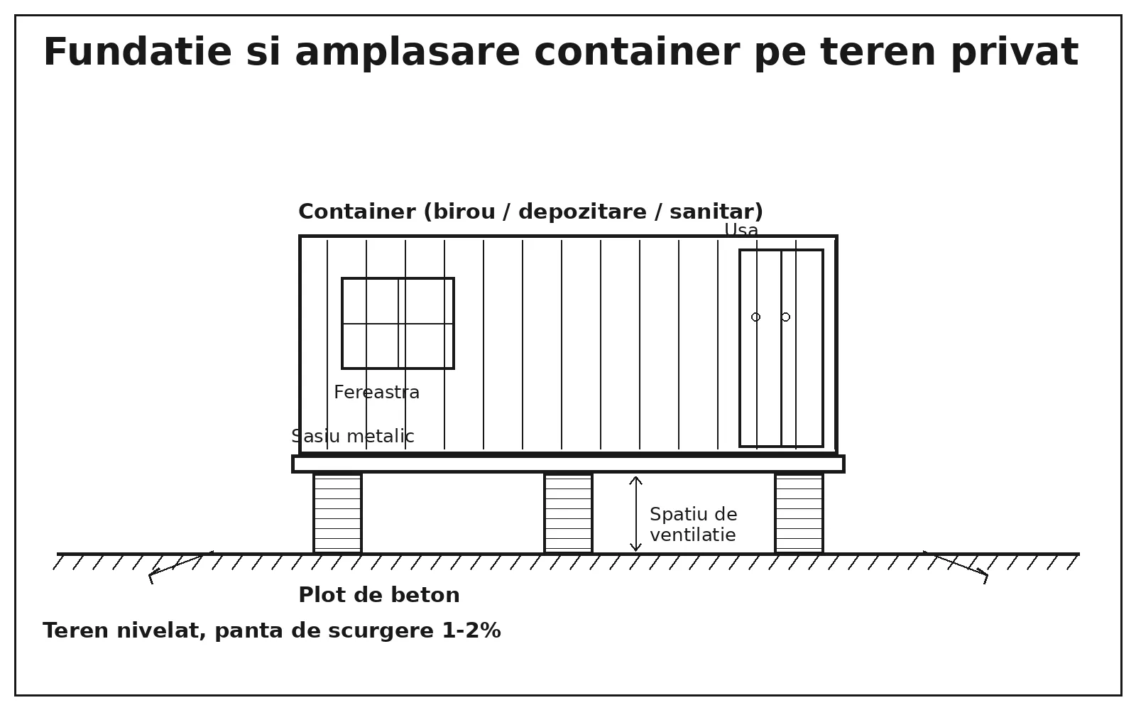 Schiță secțiune container pe fundație din plot de beton, cu șasiu, spațiu de ventilație și pantă de scurgere a apei