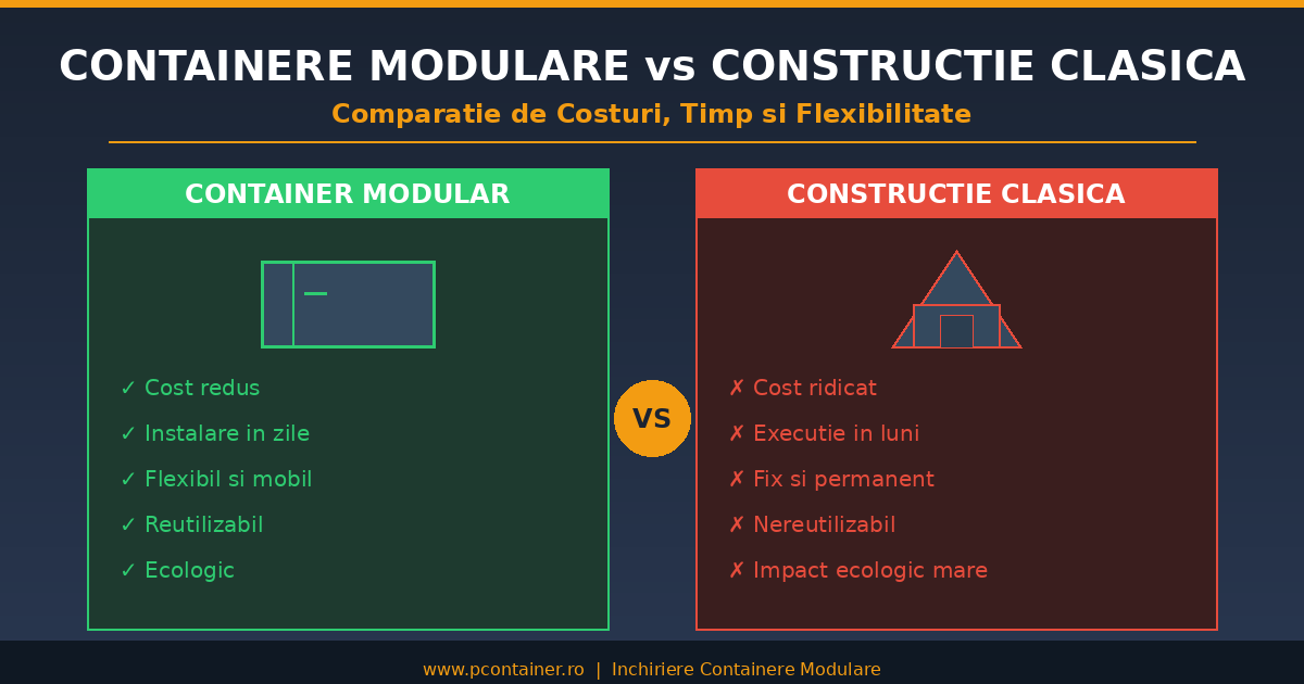 Închiriere containere modulare comparație cu construcție clasică — avantaje și costuri