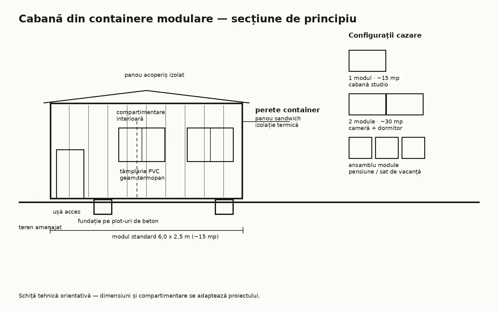 Schiță tehnică a unei cabane din container modular cu izolație termică, tâmplărie PVC și fundație pe plot-uri de beton, alături de trei configurații de cazare: modul unic, două module și ansamblu multi-modul.