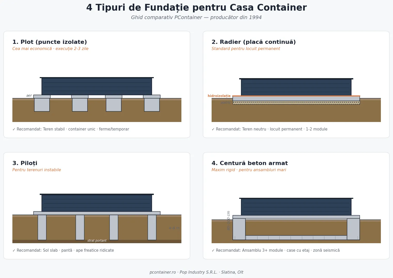 Fundație casă container — schemă comparativă cu cele 4 tipuri principale (plot, radier, piloți, centură beton armat) — PContainer