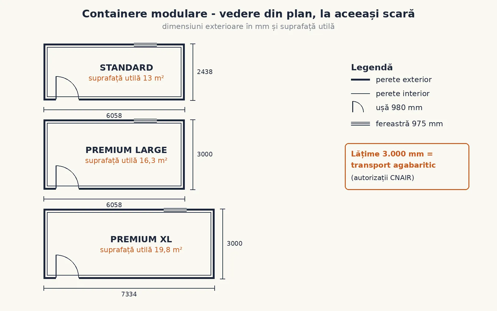 Schiță tehnică în plan a containerelor modulare Standard (13 m²), Premium Large (16,3 m²) și Premium XL (19,8 m²), la aceeași scară, cu dimensiuni, ușă și fereastră