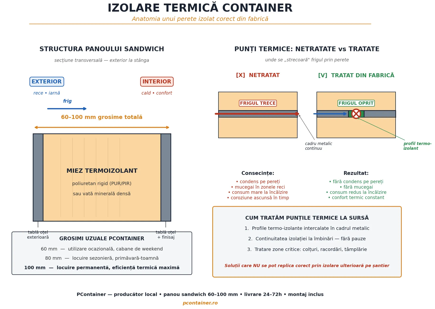 Izolare termică container — secțiune panou sandwich 60-100 mm și tratarea punților termice la sursă