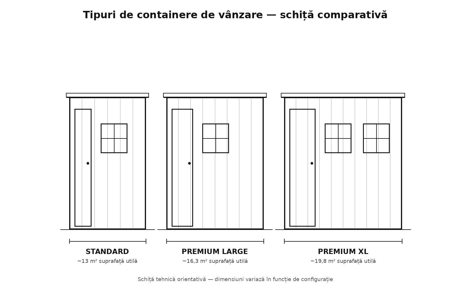 Schiță tehnică comparativă containere de vânzare: Standard, Premium Large și Premium XL, cu suprafețe utile de 13, 16,3 și 19,8 m²