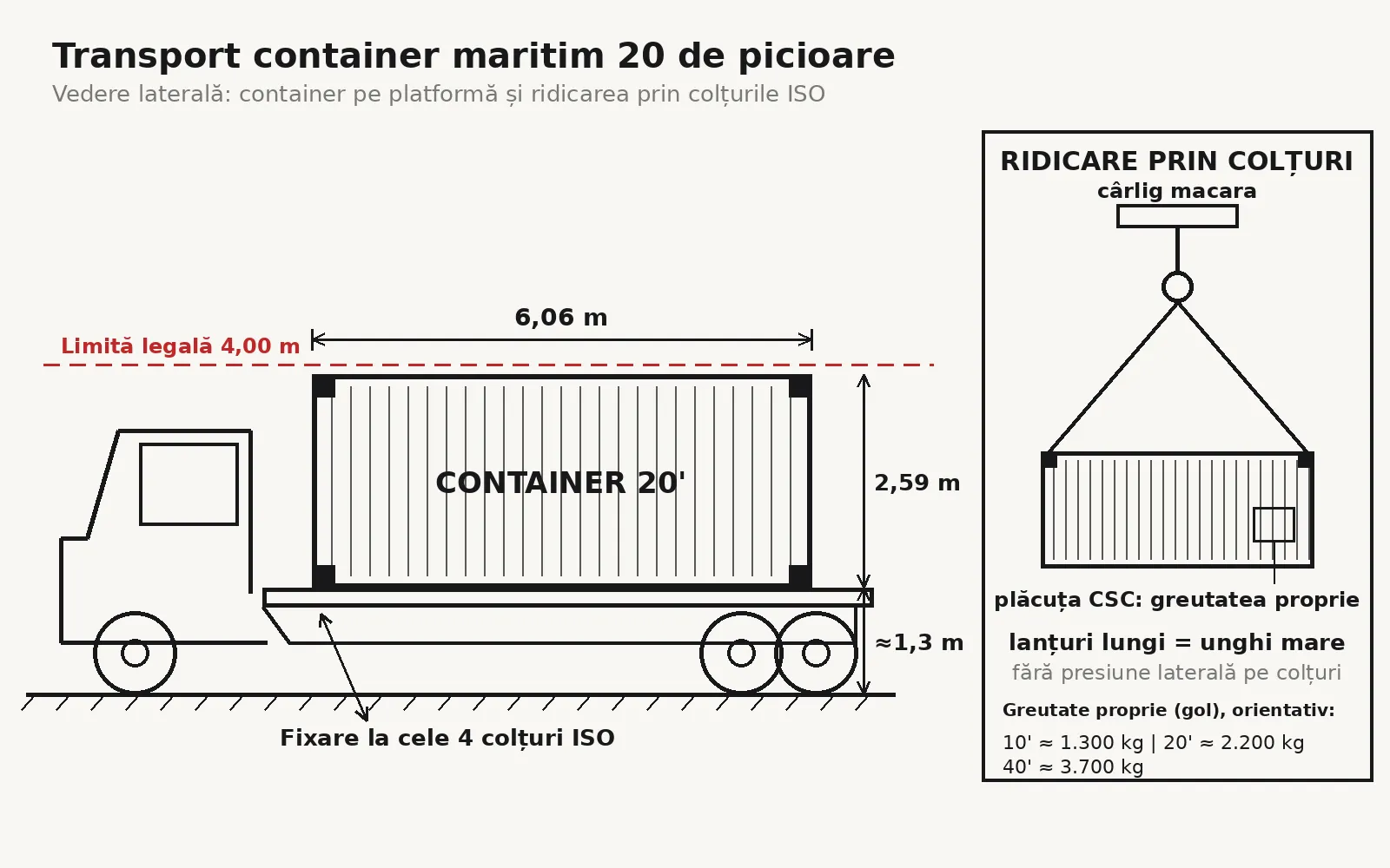 Schiță tehnică în vedere laterală a unui container maritim de 20 de picioare pe platformă, cu cotele 6,06 m și 2,59 m, limita legală de 4,00 m și ridicarea prin colțurile ISO.