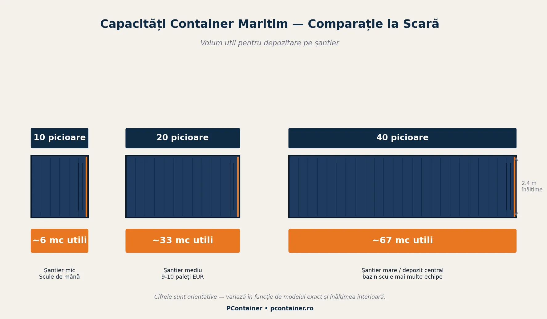 schiță capacități container depozitare 10 20 40 picioare