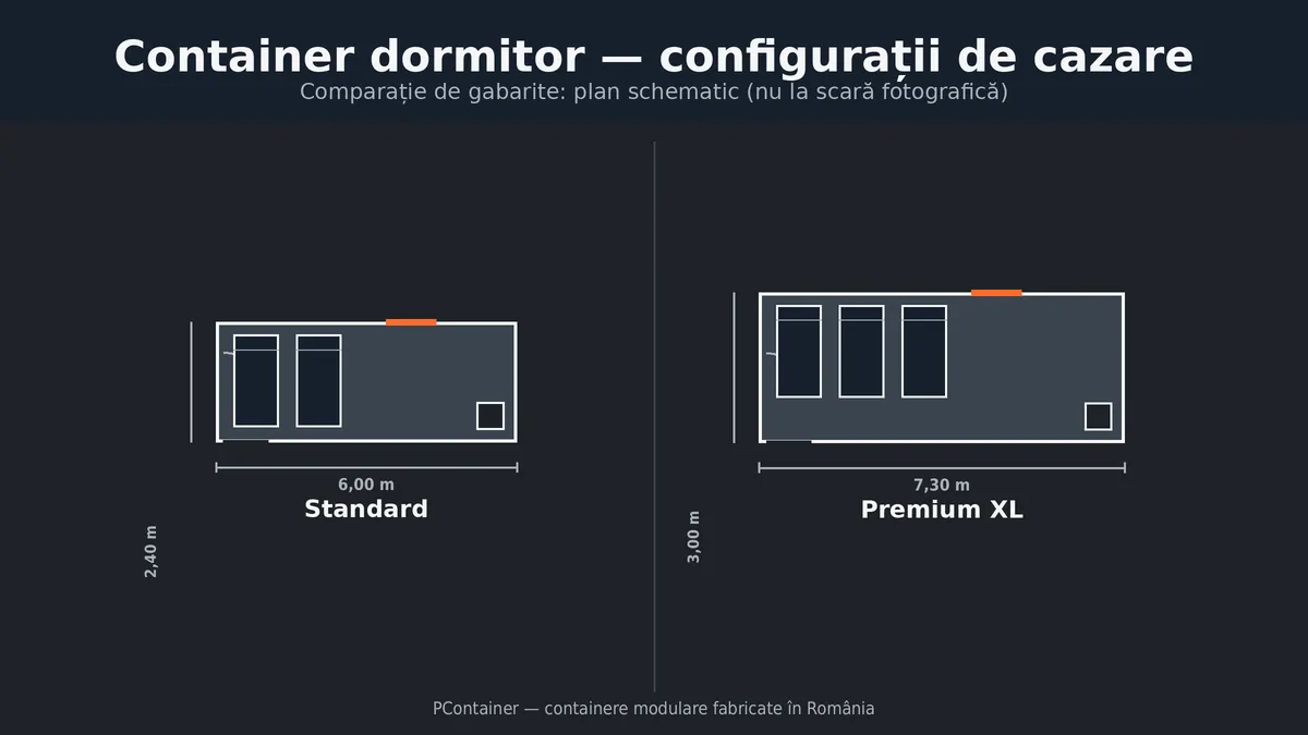 Plan schematic comparativ container dormitor Standard 6,00×2,40 m și Premium XL 7,30×3,00 m, cu paturi și dotări