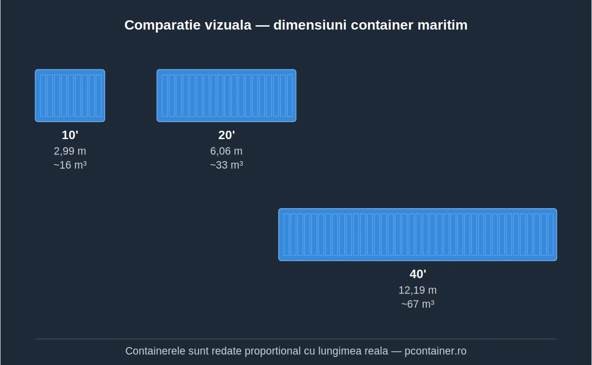 Dimensiuni Container Maritim