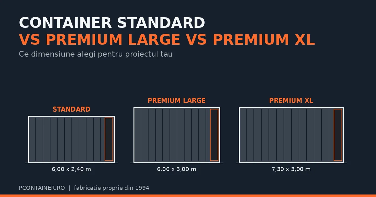 Comparație schematică container Standard 6x2,4m, Premium Large 6x3m și Premium XL 7,3x3m