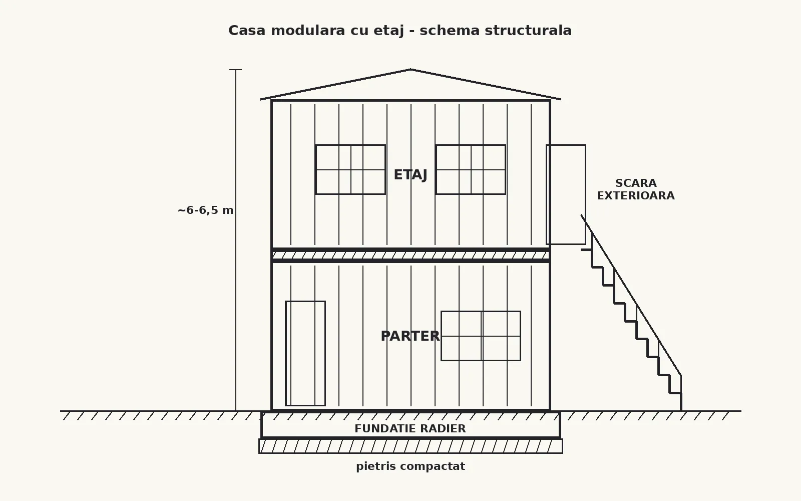 Schemă structurală casă modulară cu etaj din containere: parter, etaj, fundație radier, scară exterioară