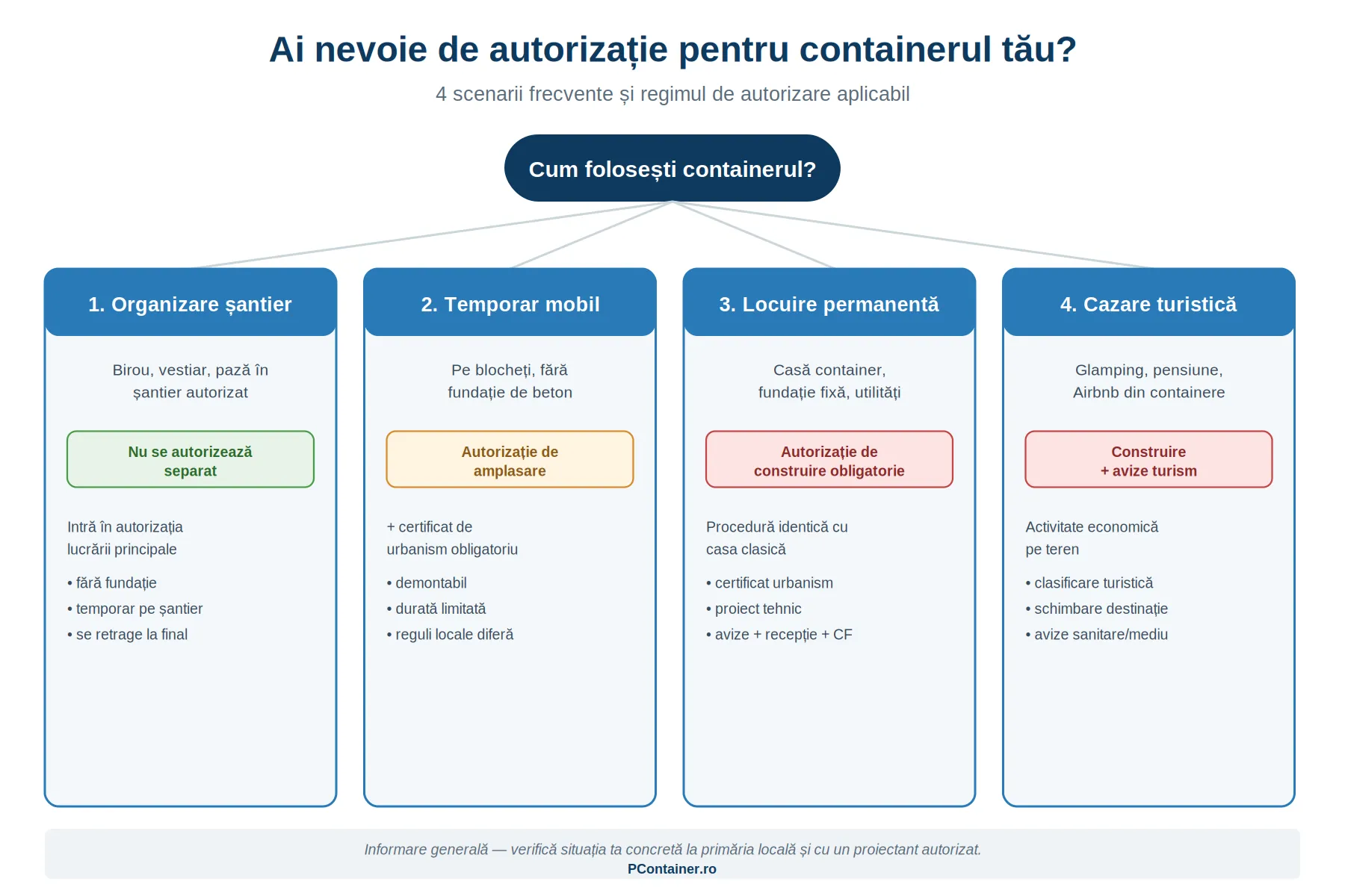 autorizatie casa container schema decizionala