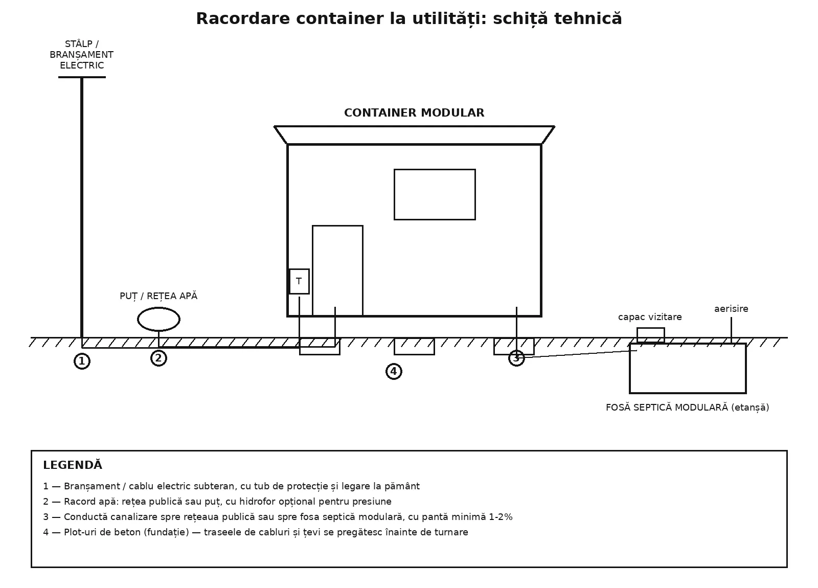 Schiță tehnică secțiune container modular cu racord electric subteran, racord apă de la puț sau rețea și conductă de canalizare spre o fosă septică modulară etanșă