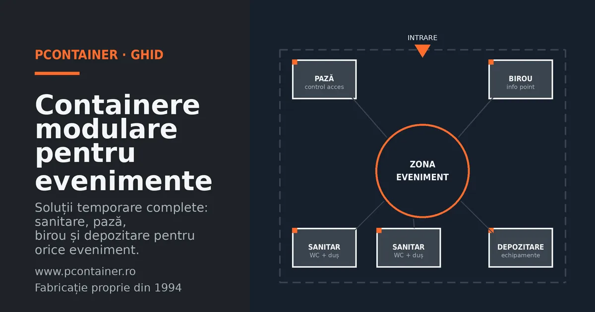 Schemă amplasare containere modulare la un eveniment — pază, birou, sanitare, depozitare în jurul zonei evenimentului