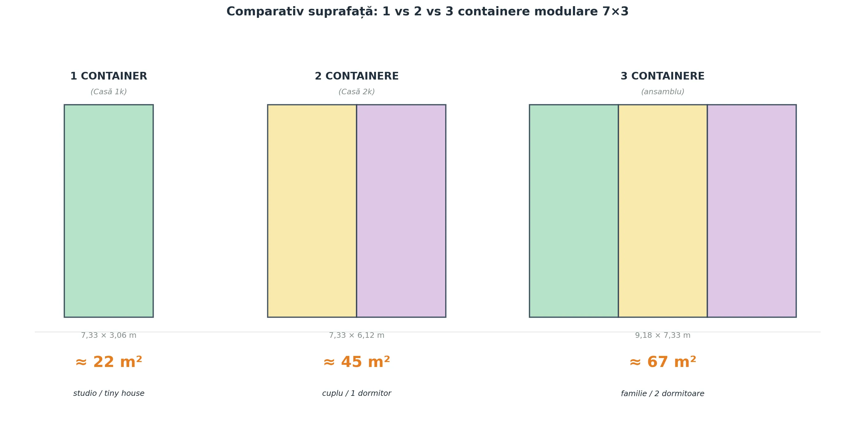Comparativ suprafață: 1, 2 și 3 containere modulare 7×3