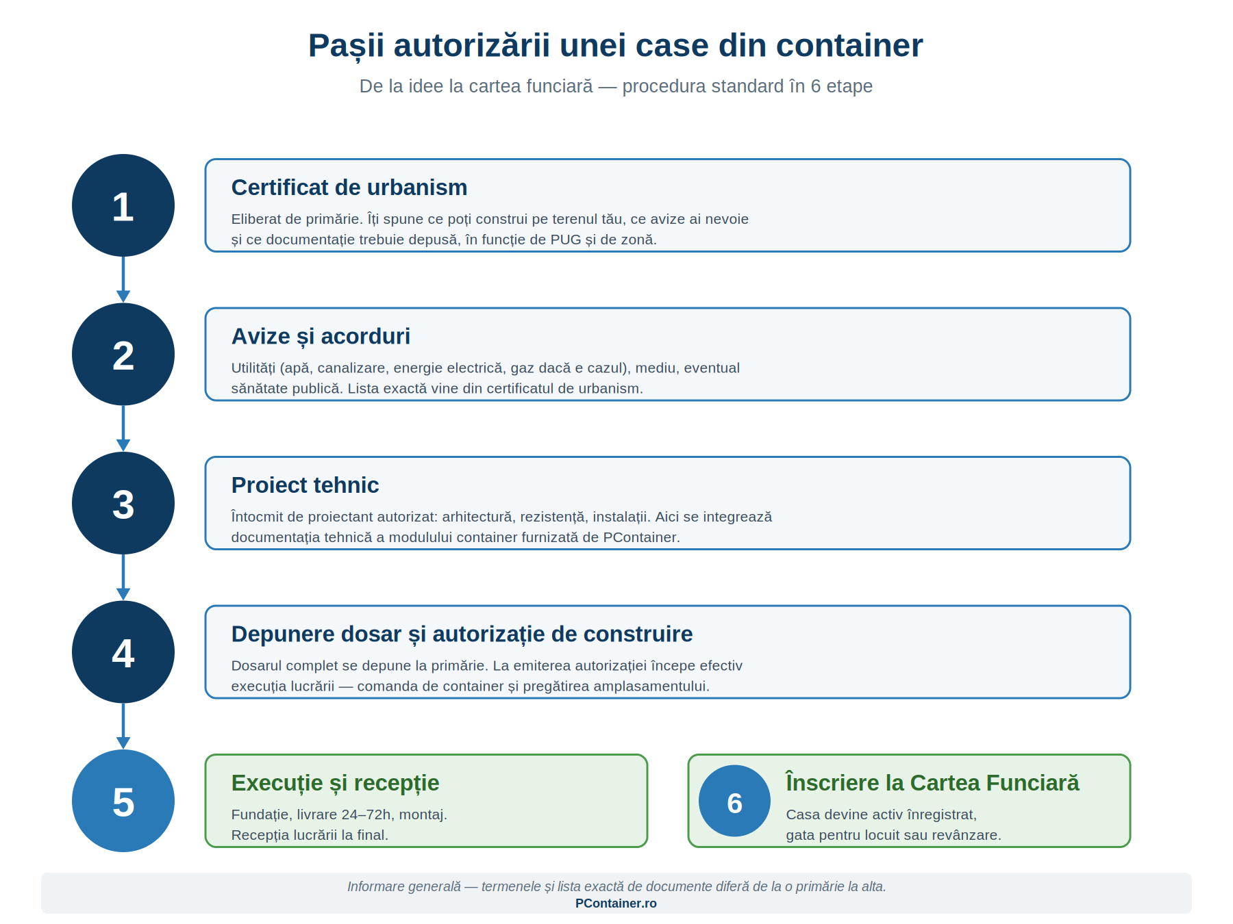 pasi obtinere autorizatie constructie container modular