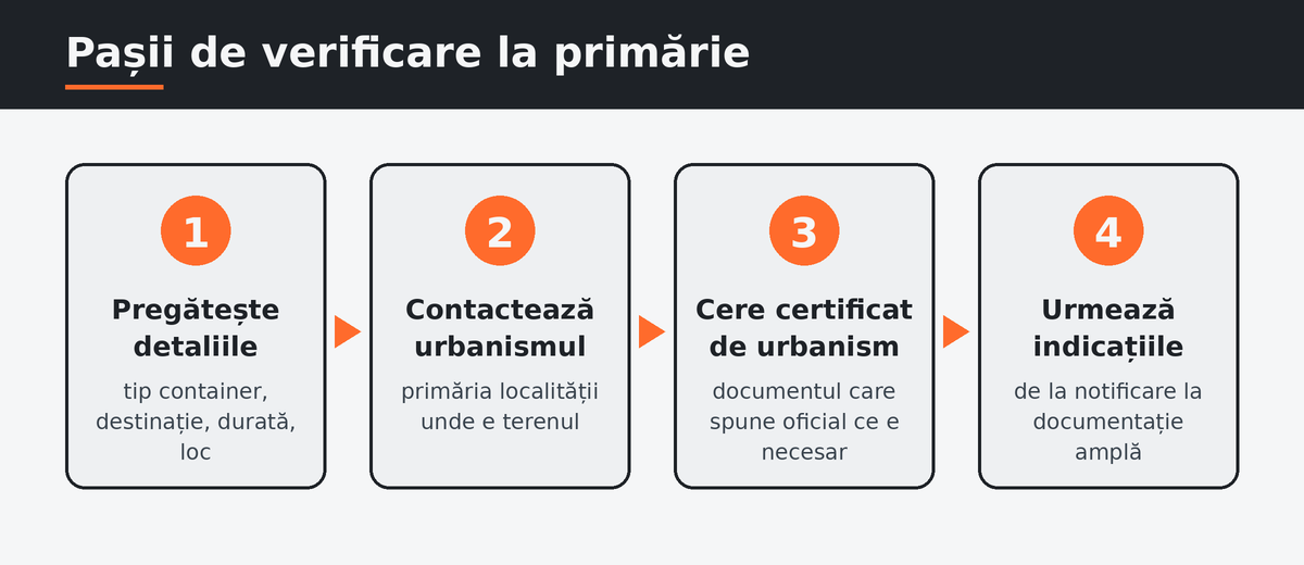 Pașii de verificare la primărie pentru amplasarea unui container