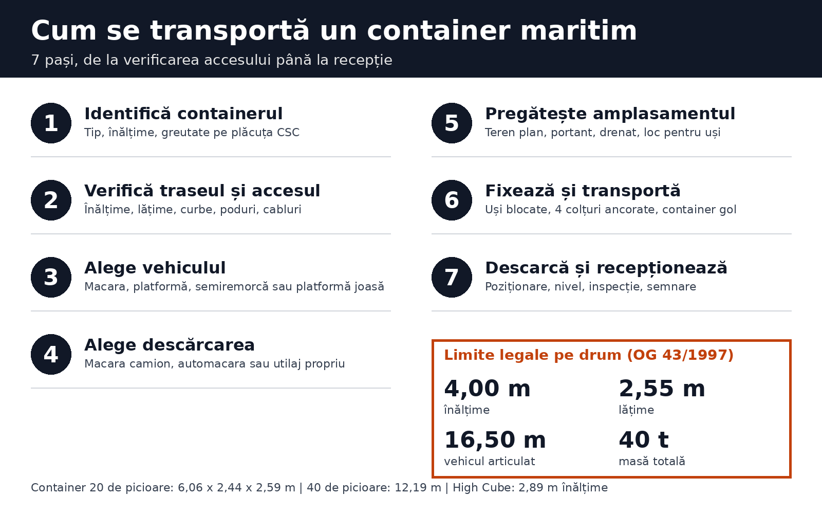 Infografic cu cei 7 pași de transport al unui container maritim și limitele legale pe drum: 4,00 m înălțime, 2,55 m lățime, 16,50 m lungime, 40 t.