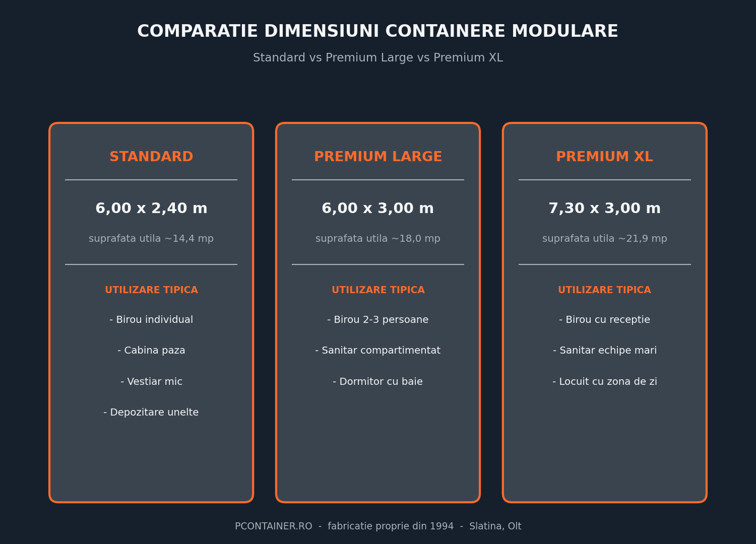 Infografic comparativ dimensiuni, suprafață utilă și utilizare tipică pentru cele trei game de containere PContainer