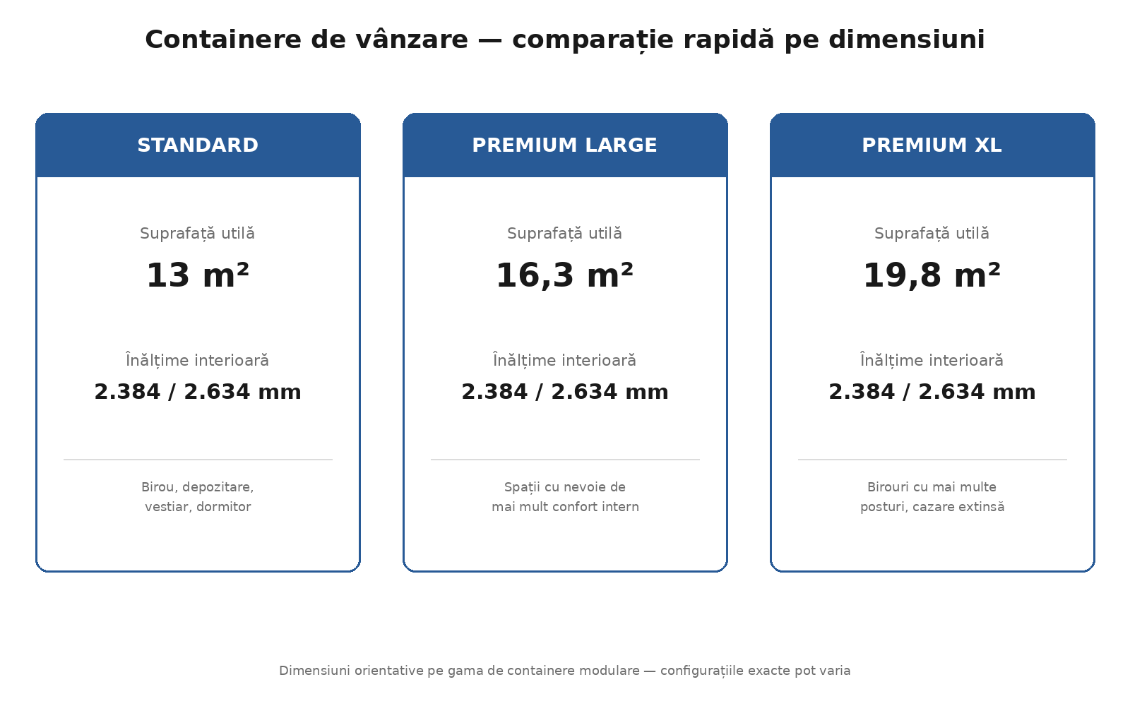 Infografic comparativ containere de vânzare: suprafață utilă și înălțime interioară pentru Standard, Premium Large și Premium XL