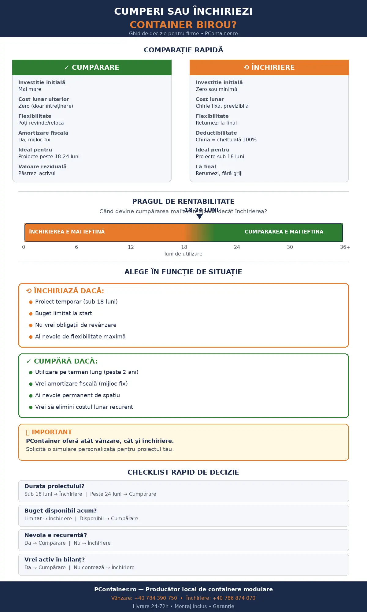 Infografic comparativ cumpărare versus închiriere container birou cu prag de rentabilitate