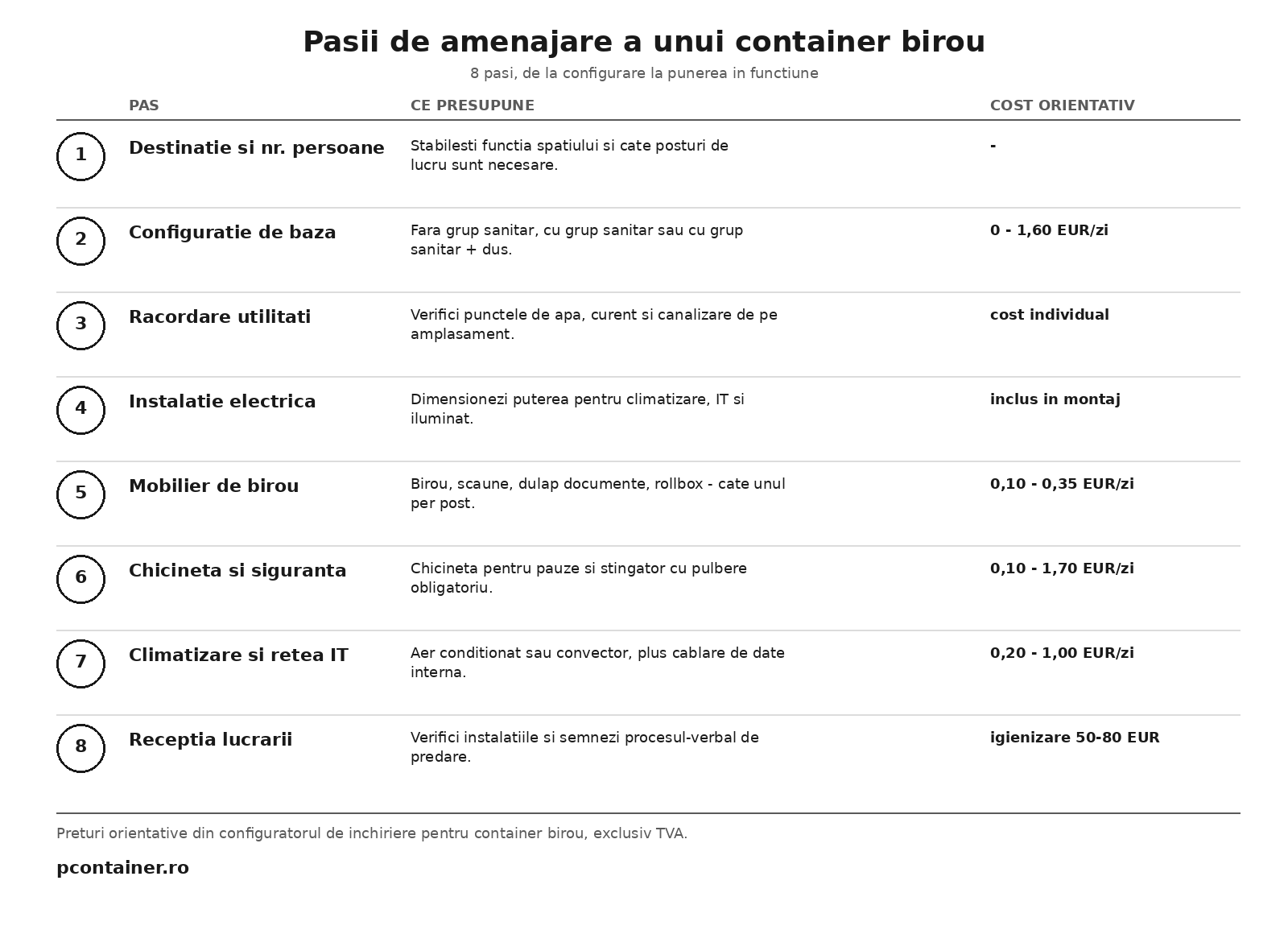 Infografic cu cele 8 pași de amenajare a unui container birou, durată și cost orientativ pe fiecare etapă