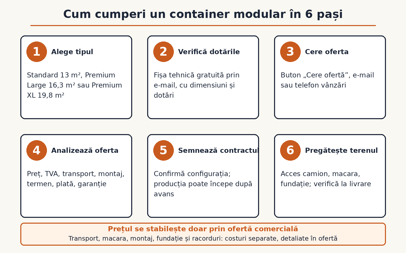 Infografic cu cei 6 pași de cumpărare a unui container modular: alegi tipul, verifici dotările, ceri oferta, analizezi oferta, semnezi contractul, pregătești terenul