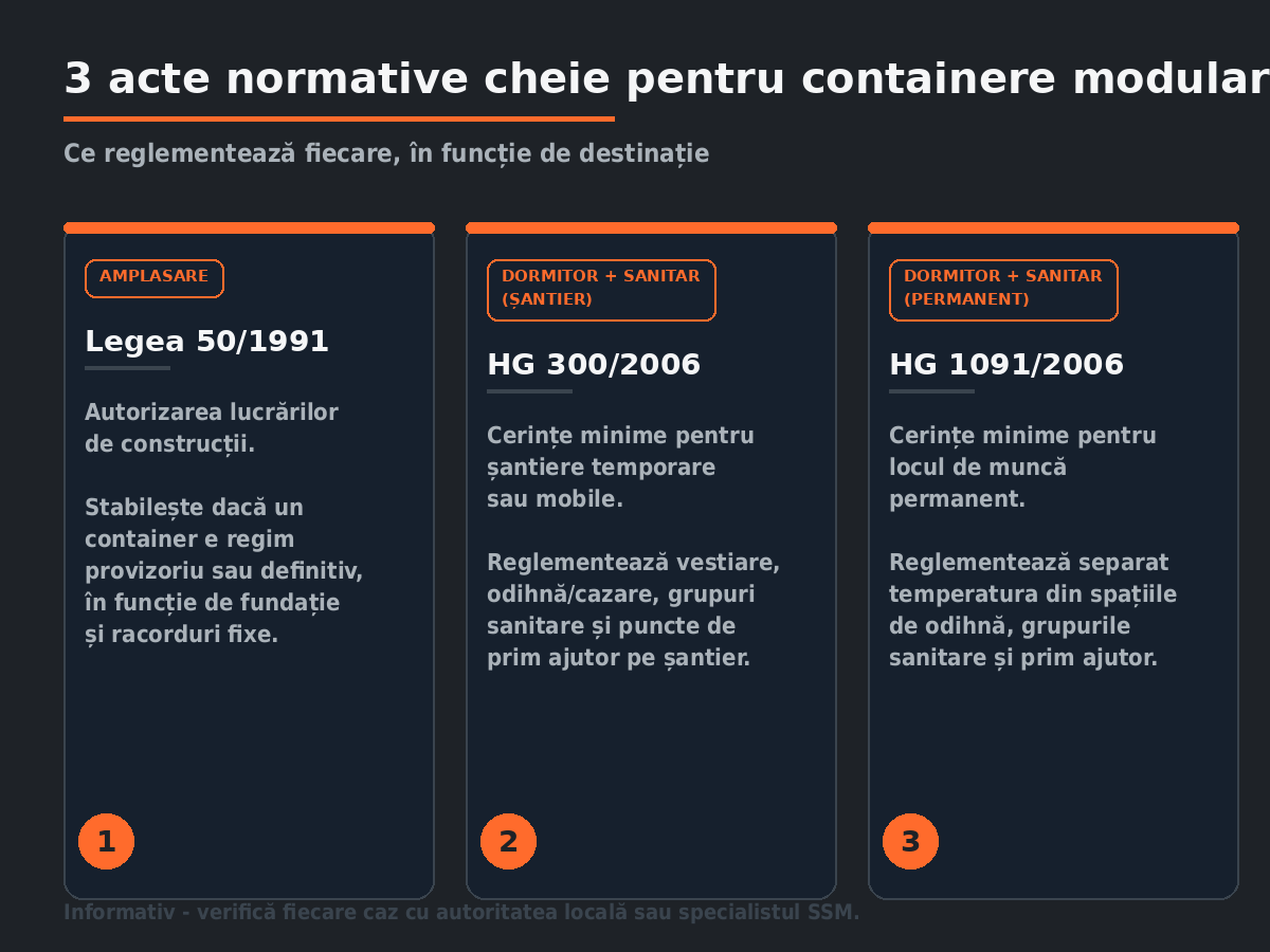 Infografic cu 3 acte normative cheie pentru containere modulare — Legea 50/1991, HG 300/2006, HG 1091/2006.