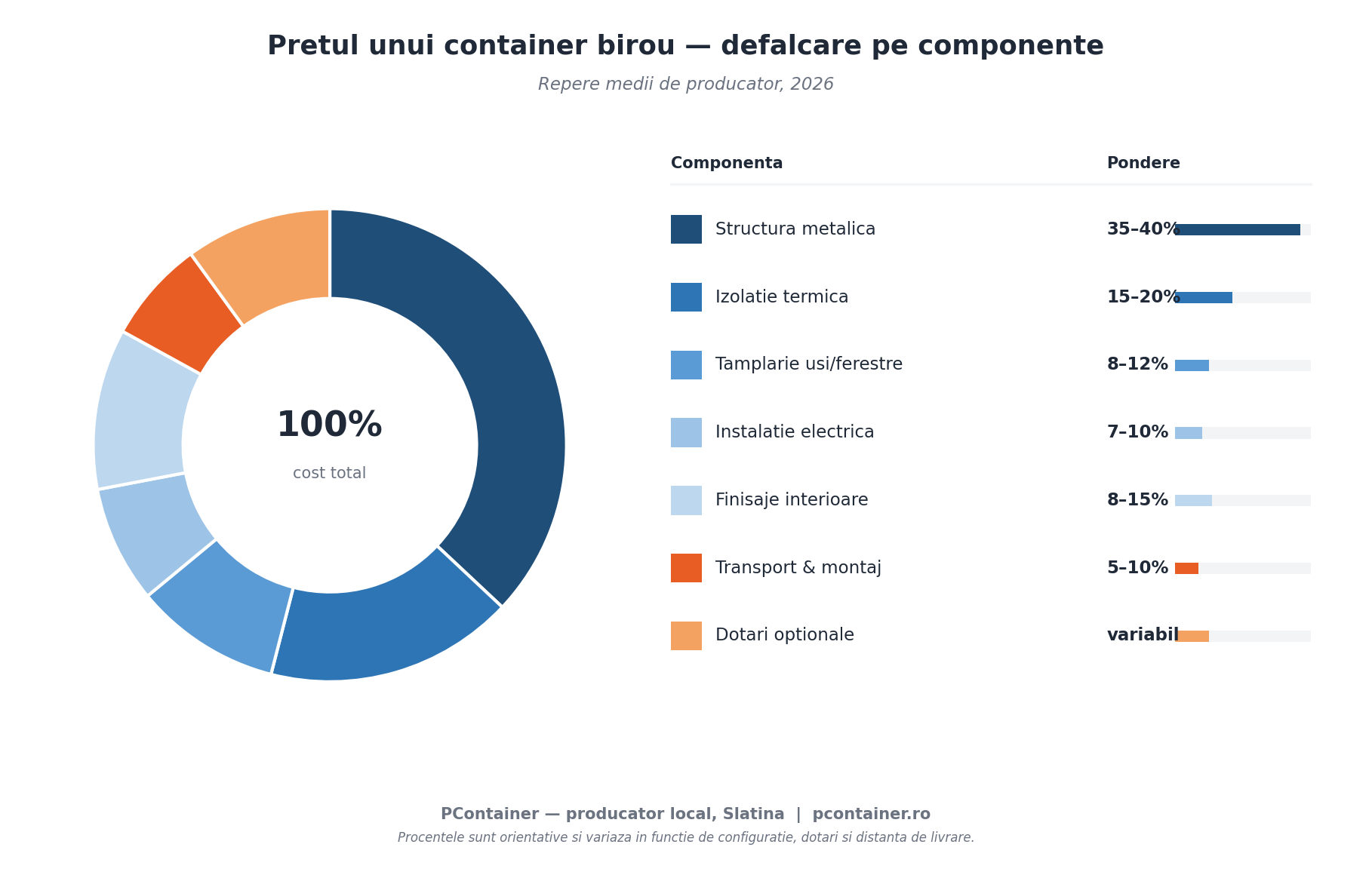 defalcare preț container birou pe componente 2026 — PContainer