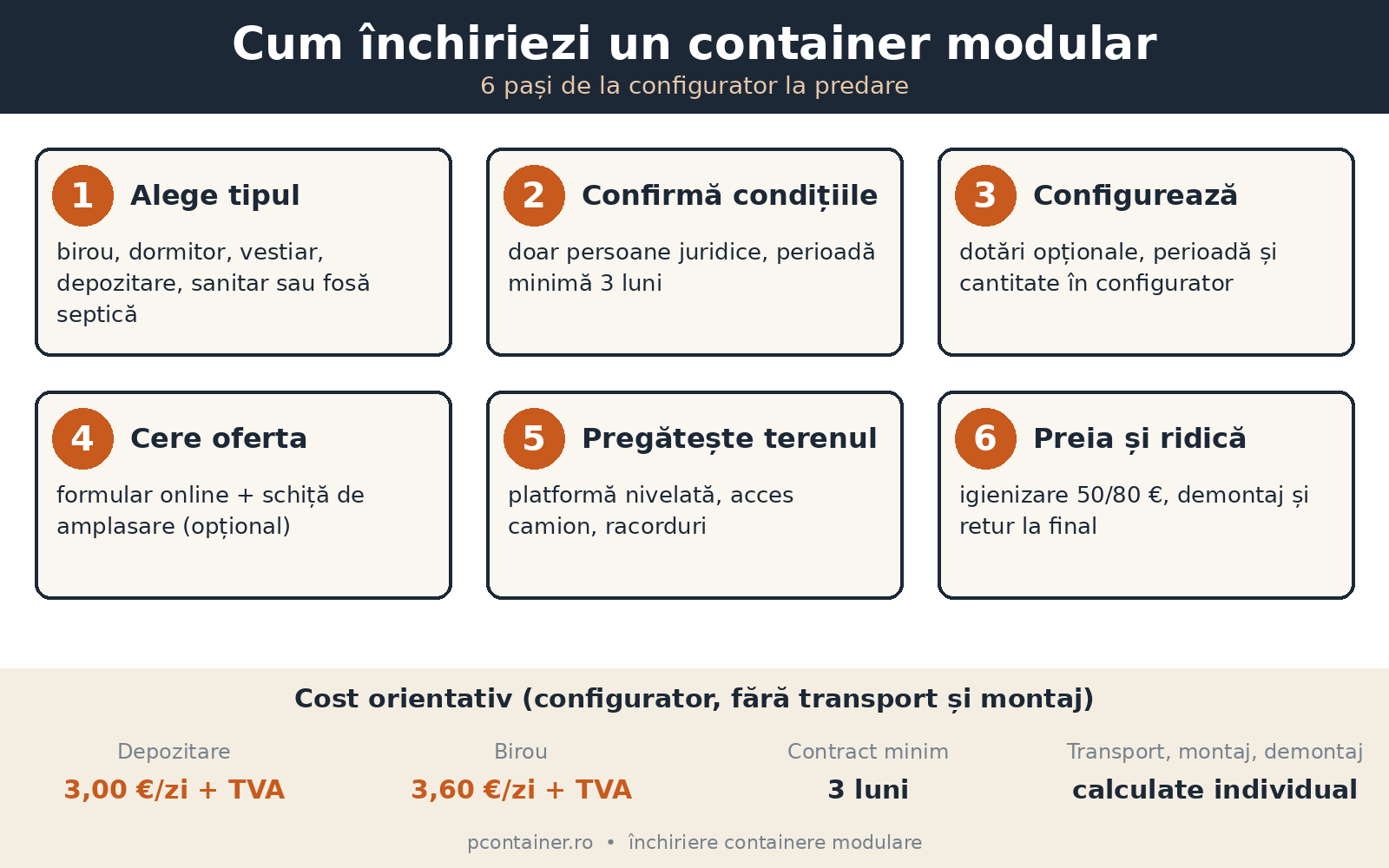 Infografic cu cei 6 pași de închiriere a unui container modular și costurile orientative: depozitare 3,00 €/zi + TVA, birou 3,60 €/zi + TVA, contract minim 3 luni