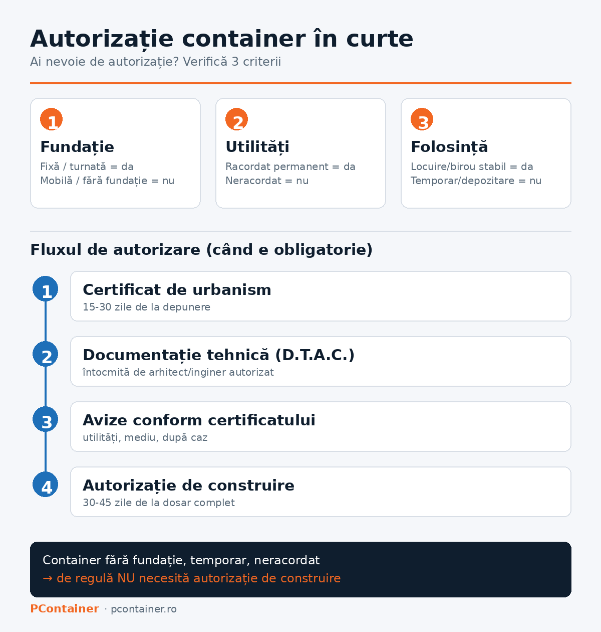 Schemă pași autorizație container în curte: criterii fundație-utilități-folosință și fluxul de autorizare