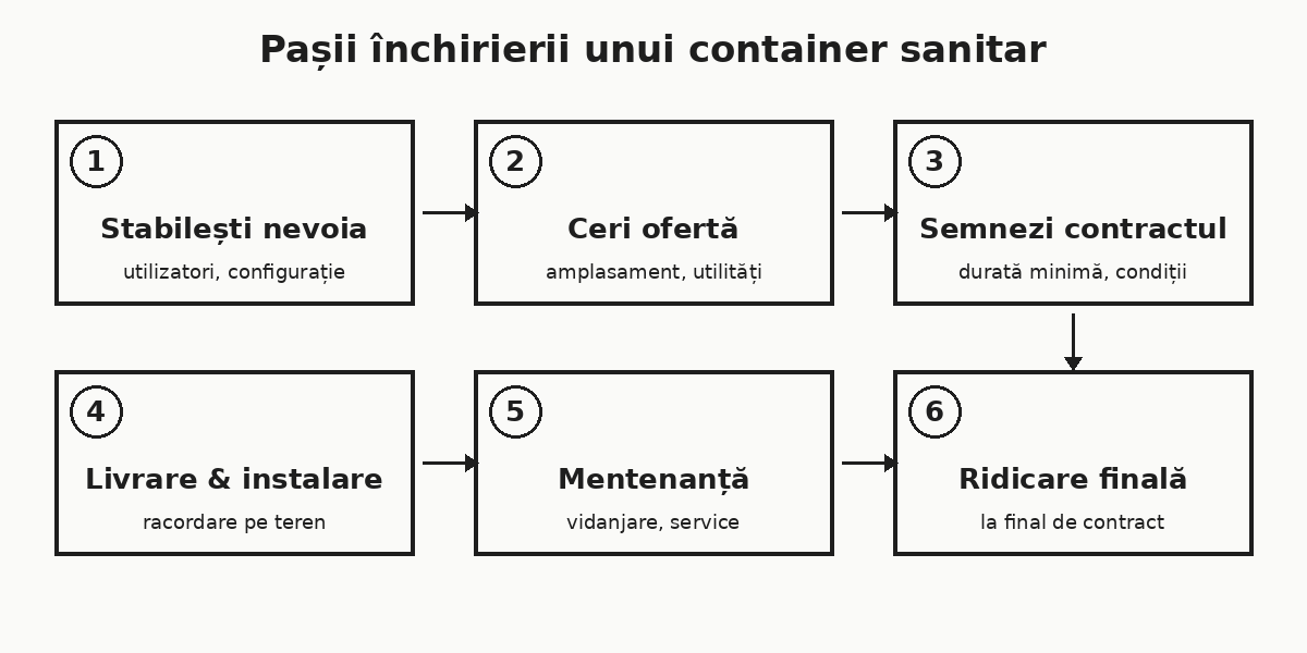 Infografic cu cei 6 pași pentru închirierea unui container sanitar: nevoie, ofertă, contract, livrare, mentenanță, ridicare