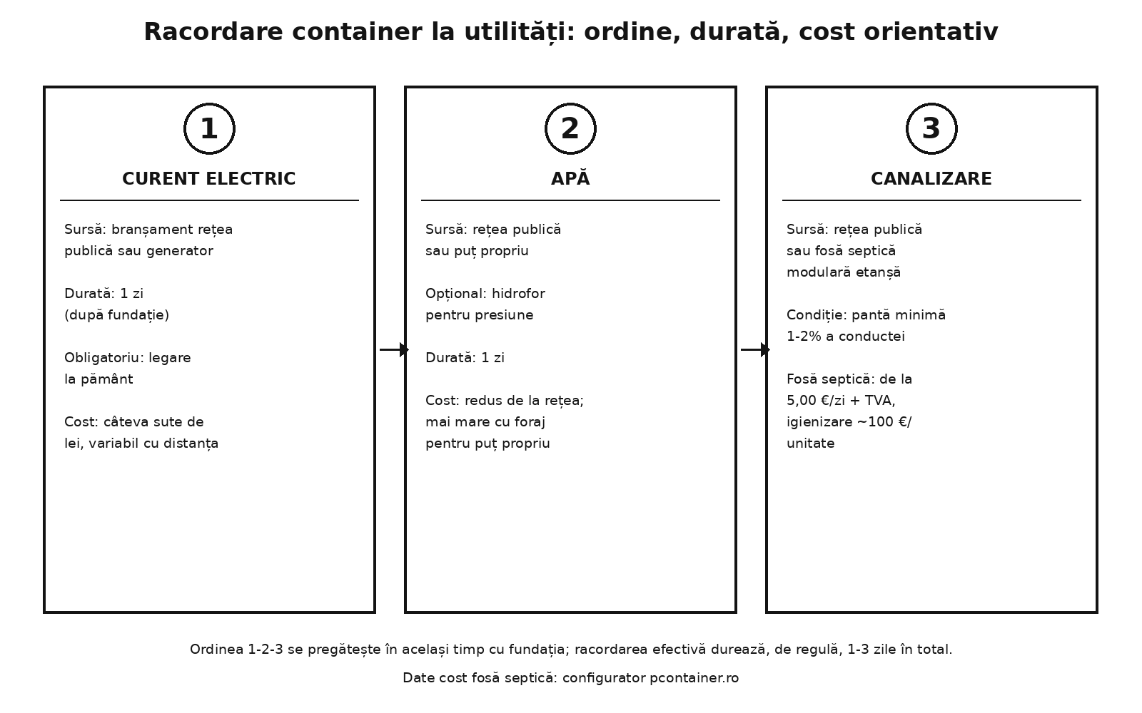 Infografic cu cei trei pași de racordare a unui container la utilități — curent electric, apă și canalizare — cu durată și cost orientativ pentru fiecare