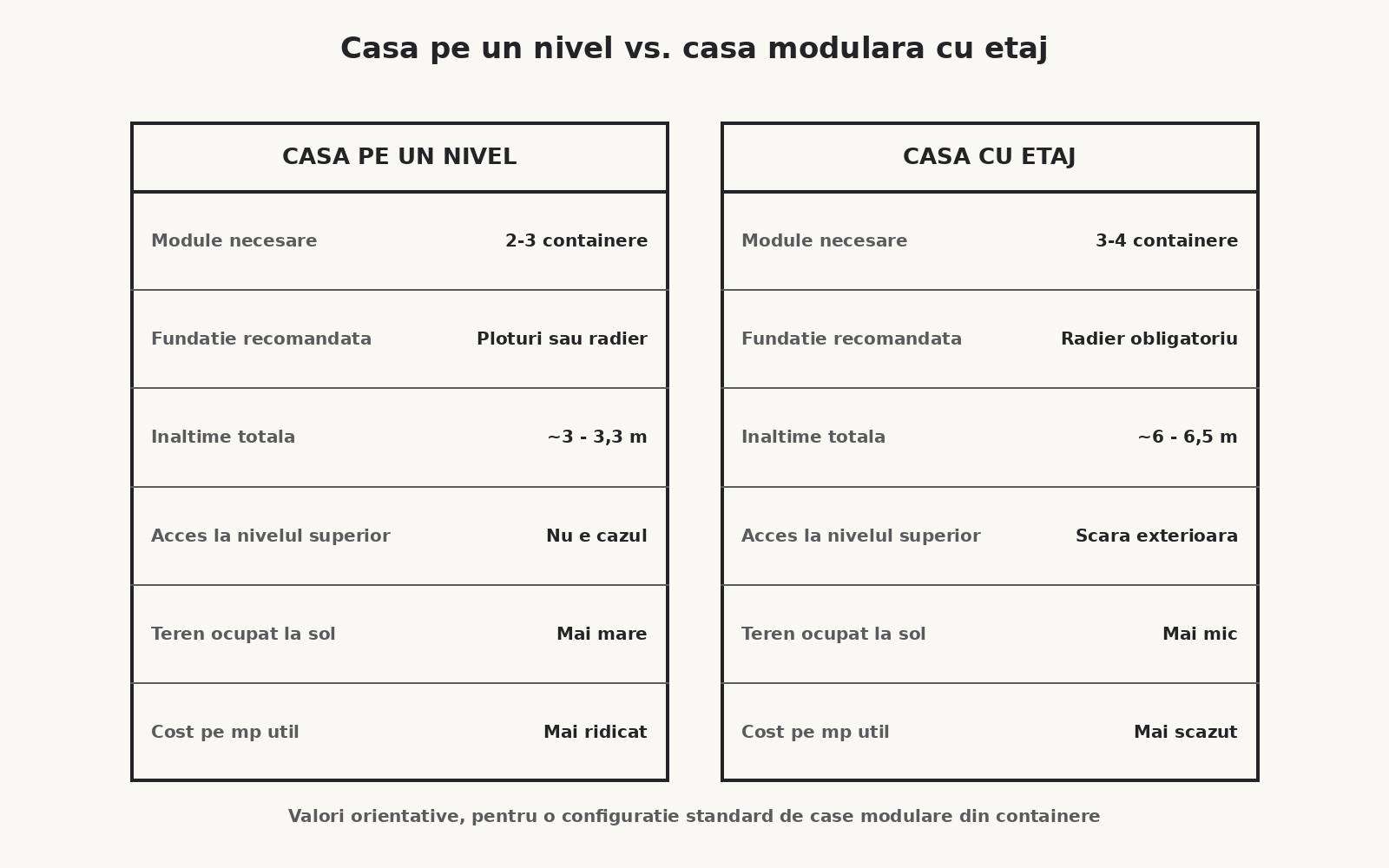 Comparație casă pe un nivel vs. casă modulară cu etaj: module, fundație, înălțime, acces, cost pe mp