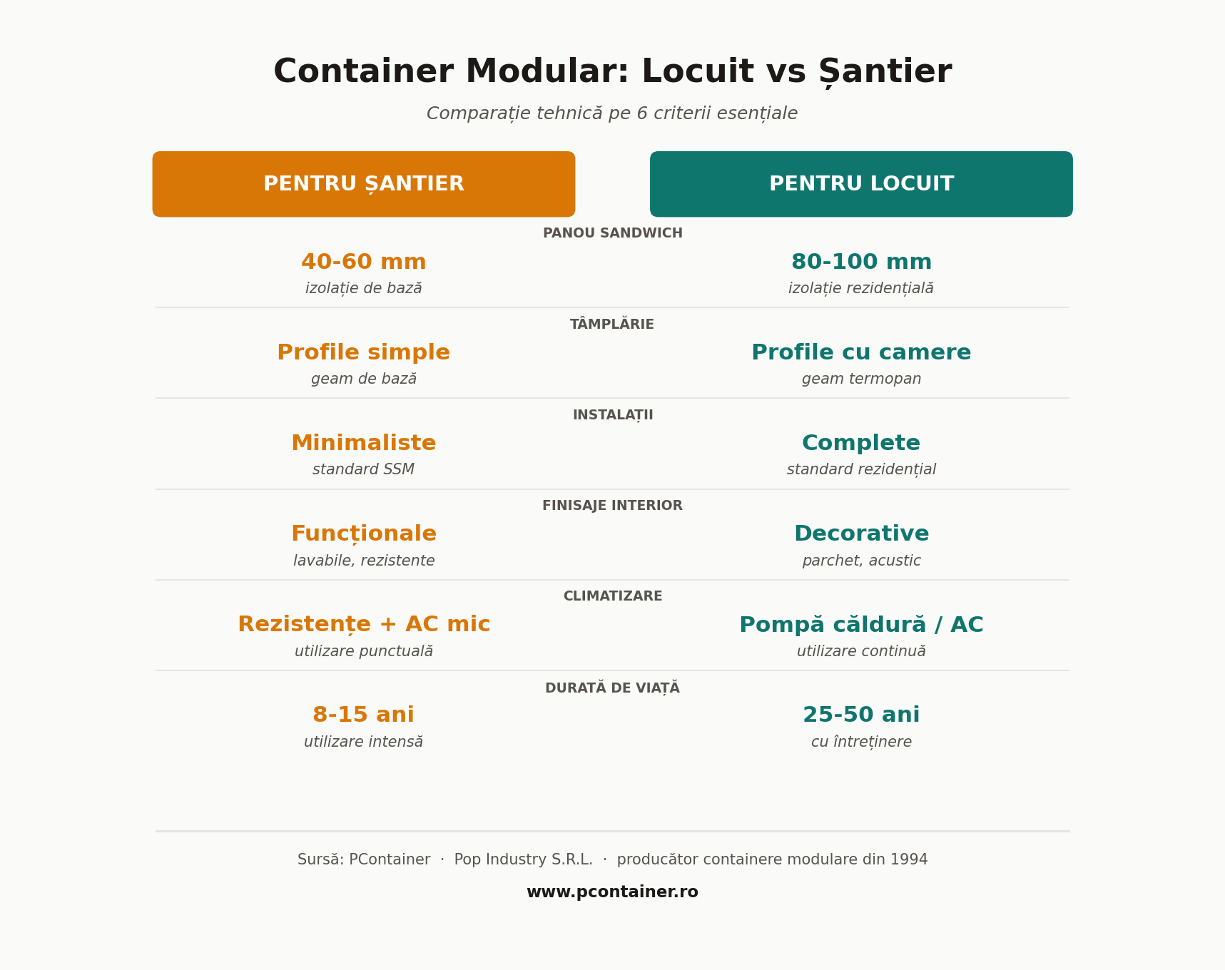 Infografic comparativ container modular pentru locuit vs container modular de șantier — diferențe la panou sandwich, tâmplărie, instalații, finisaje, climatizare și durată de viață