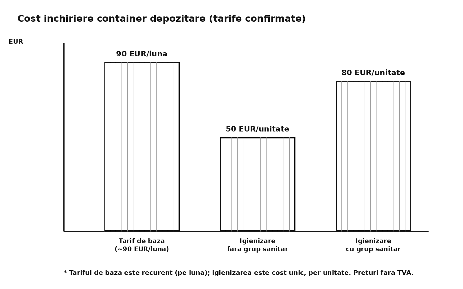 Infografic cost închiriere container de depozitare: tarif de bază 90 euro pe lună, igienizare fără grup sanitar 50 euro, cu grup sanitar 80 euro
