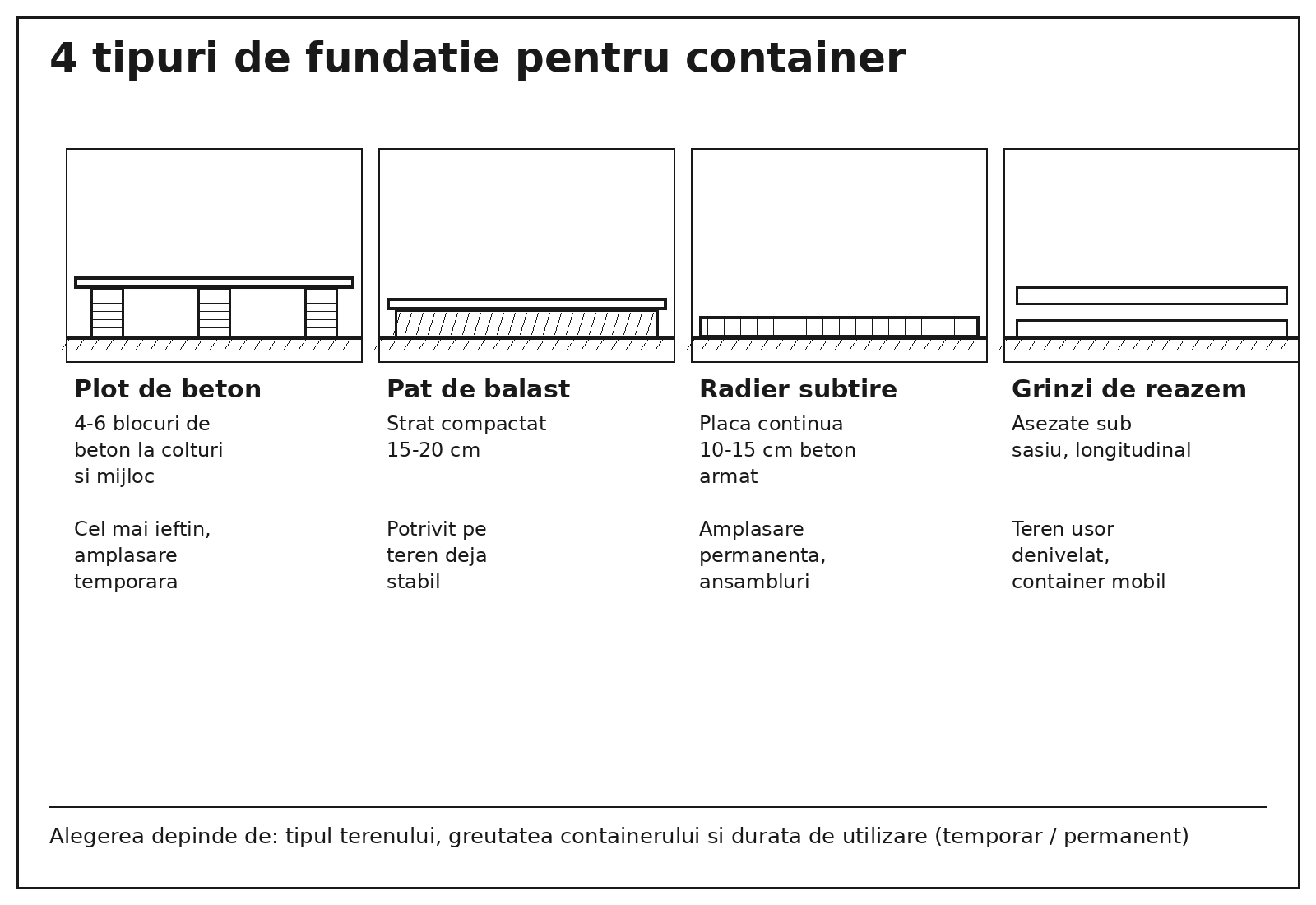 Infografic comparativ cu 4 tipuri de fundație pentru container: plot de beton, pat de balast, radier subțire și grinzi de reazem
