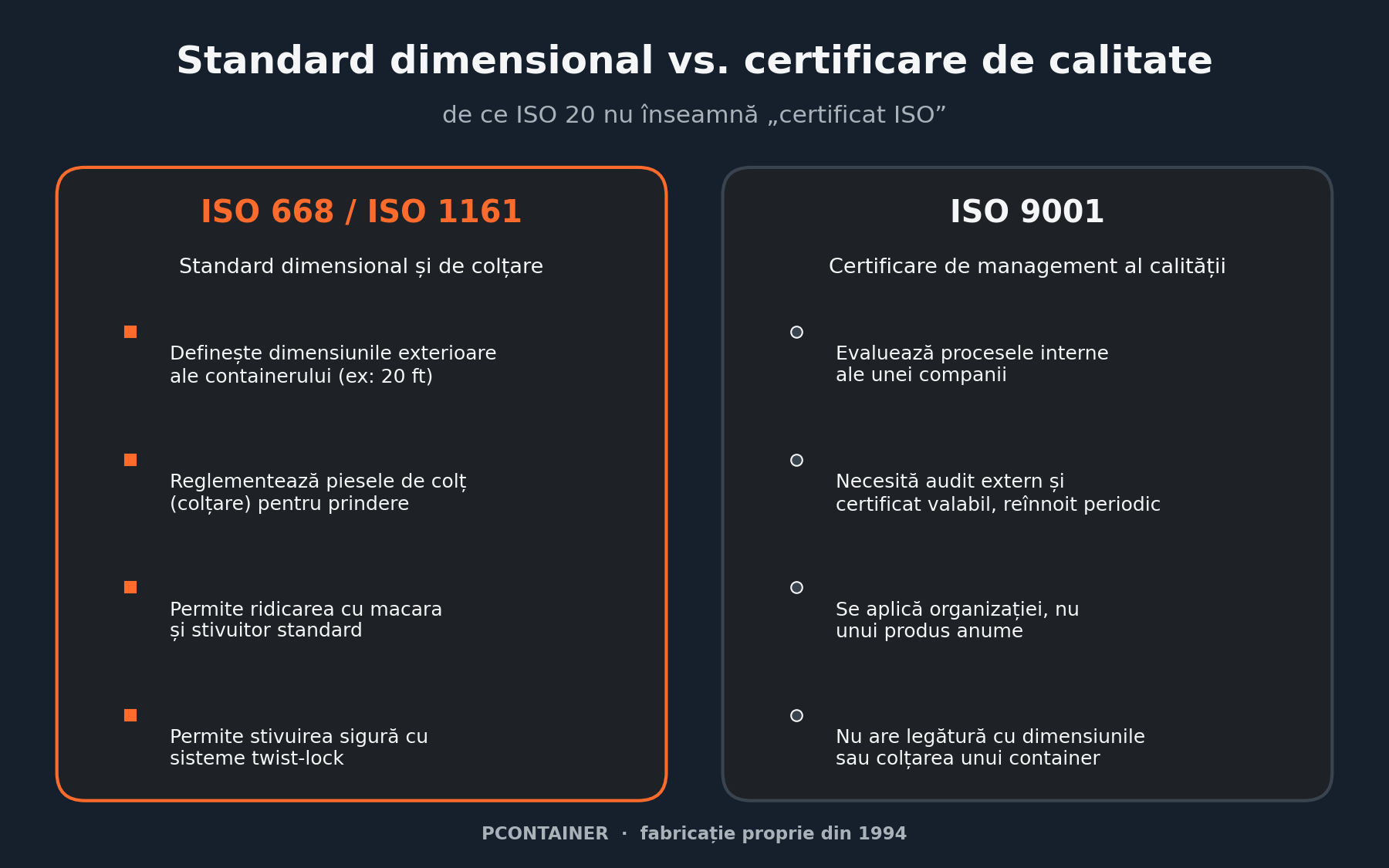 Infografic comparativ: standardul dimensional ISO 668/1161 versus certificarea de calitate ISO 9001