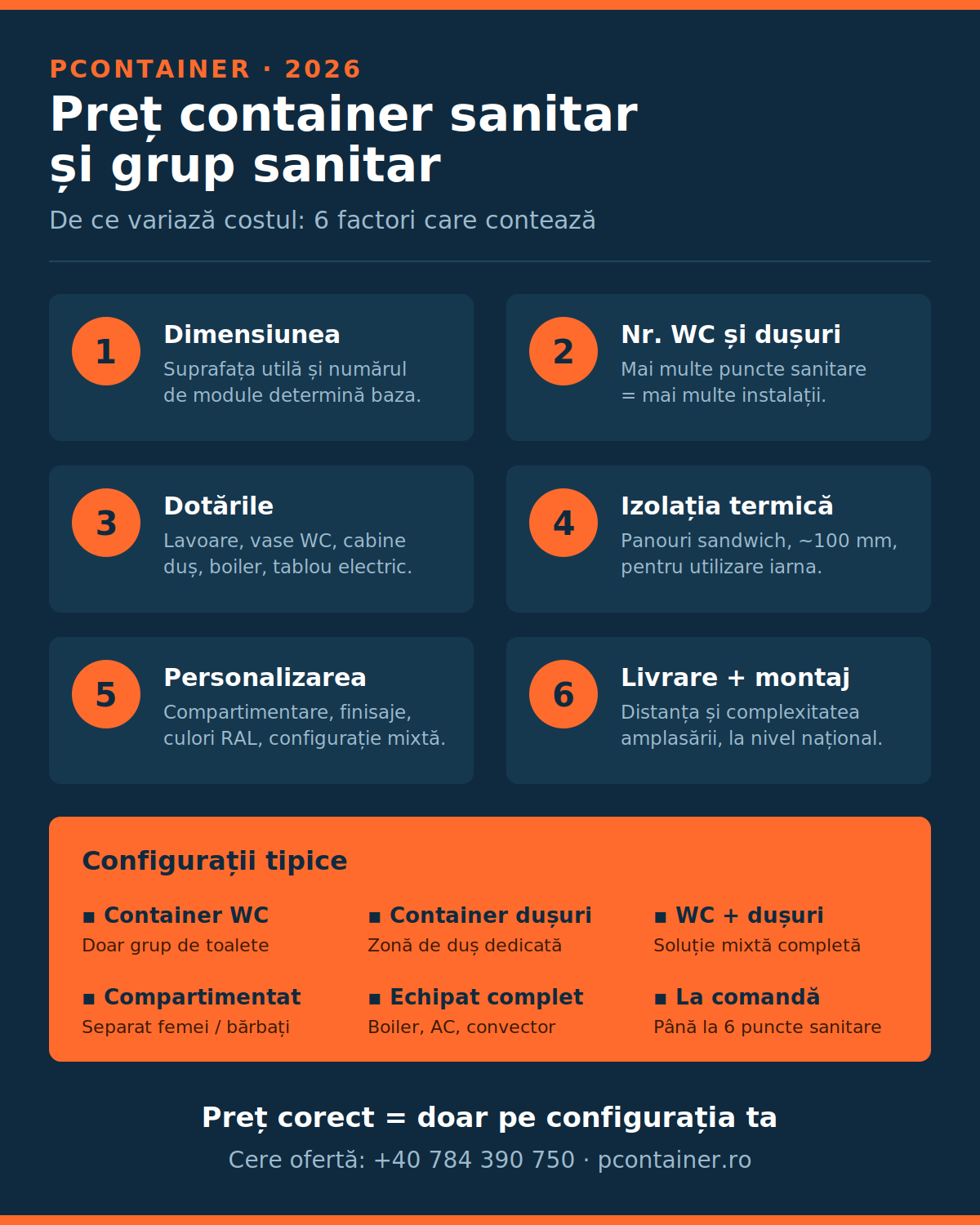 Infografic cu factorii care influențează prețul unui container sanitar în 2026