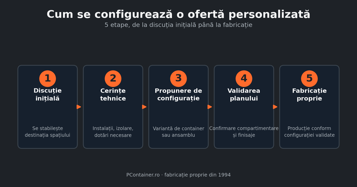 Infografic cu cele 5 etape de configurare a unei oferte personalizate de container modular, de la discuția inițială la fabricație