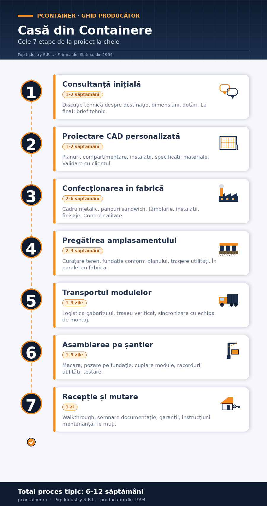 Infografic — cele 7 etape ale construcției unei case din containere la PContainer
