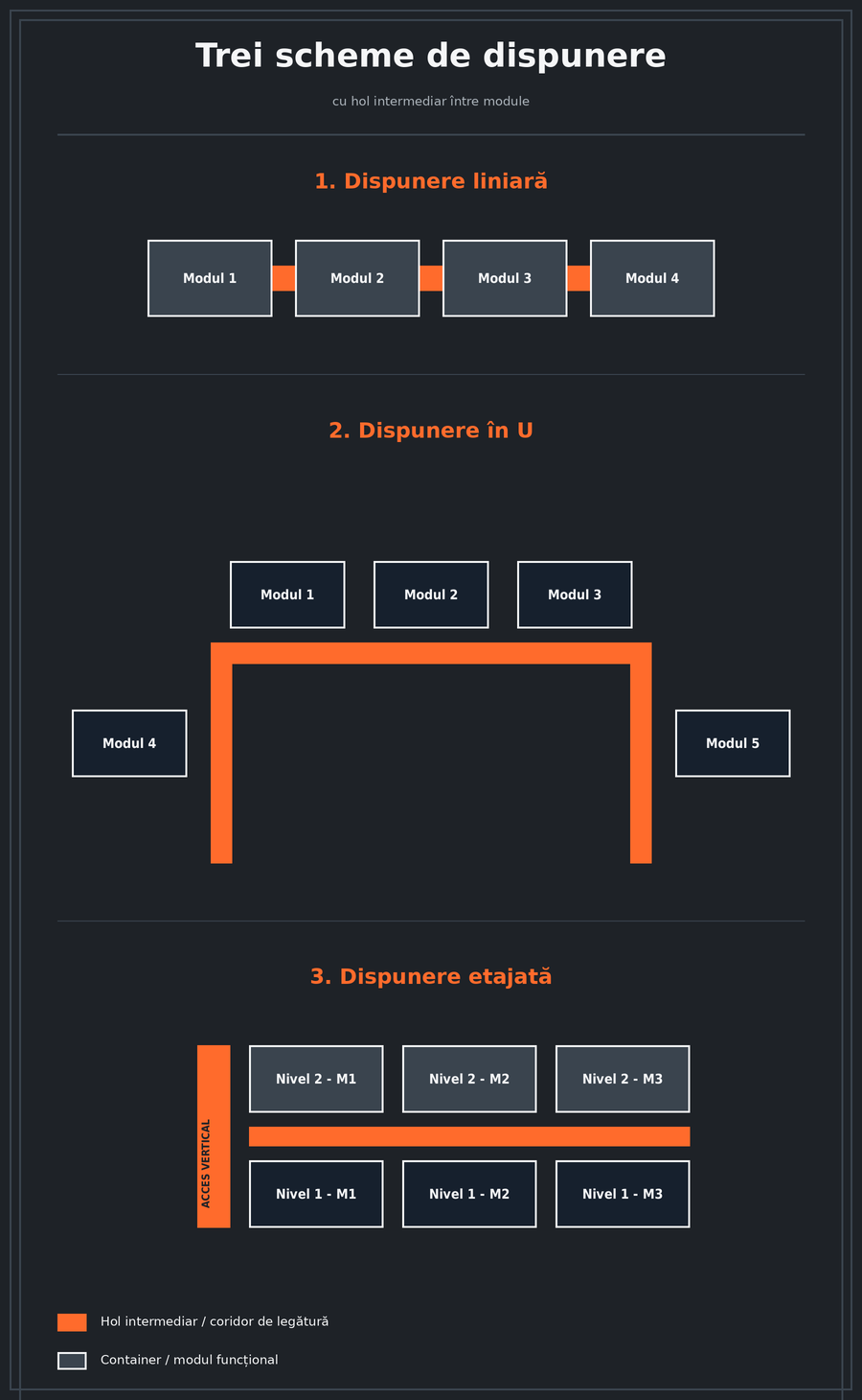 Infografic cu trei scheme de dispunere — liniar, în U și etajat — pentru sisteme de coridoare