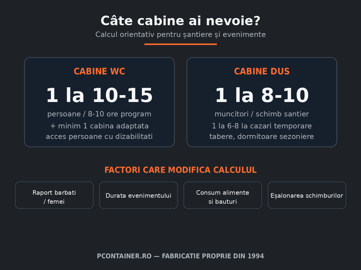 Infografic cu formulele de calcul pentru numărul de cabine WC și duș, în funcție de numărul de persoane