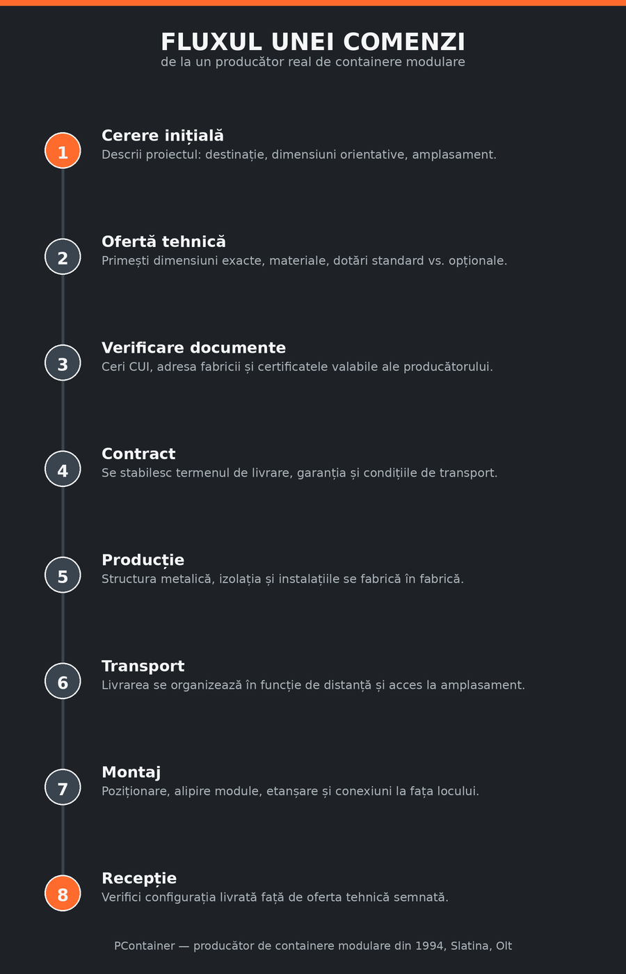 Schemă cu 8 etape ale unei comenzi, de la cerere la recepția containerului
